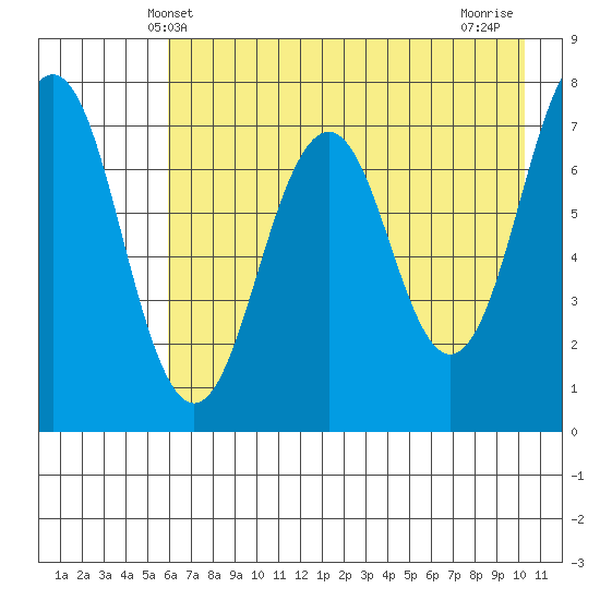Ouzinkie tide chart for Friday, May 9, 2025