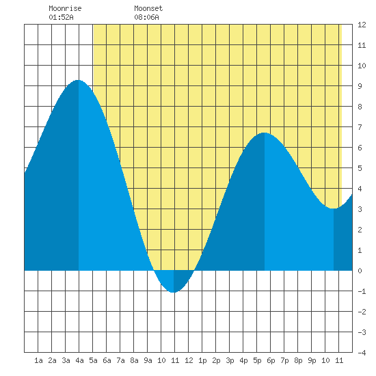 Ouzinkie tide chart for Saturday, June 14, 2025