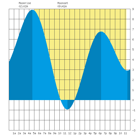 Ouzinkie tide chart for Sunday, June 15, 2025