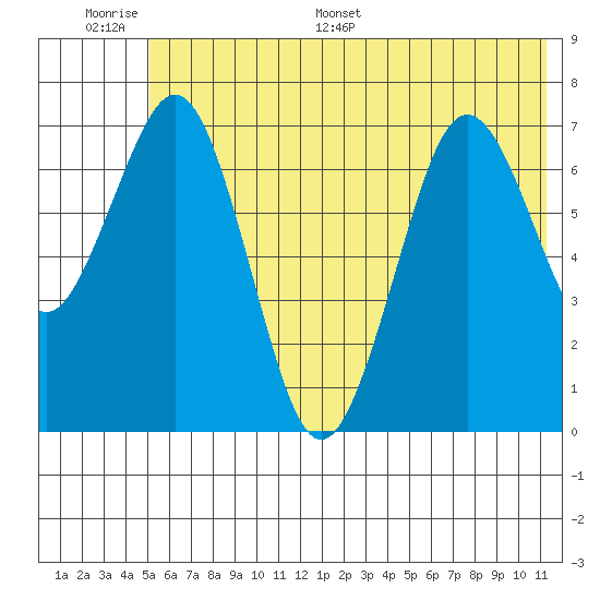 Ouzinkie tide chart for Tuesday, June 17, 2025