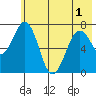Ouzinkie tide chart for Sunday, June 1, 2025