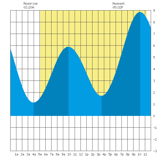 Ouzinkie tide chart for Friday, June 20, 2025