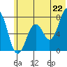 Ouzinkie tide chart for Sunday, June 22, 2025