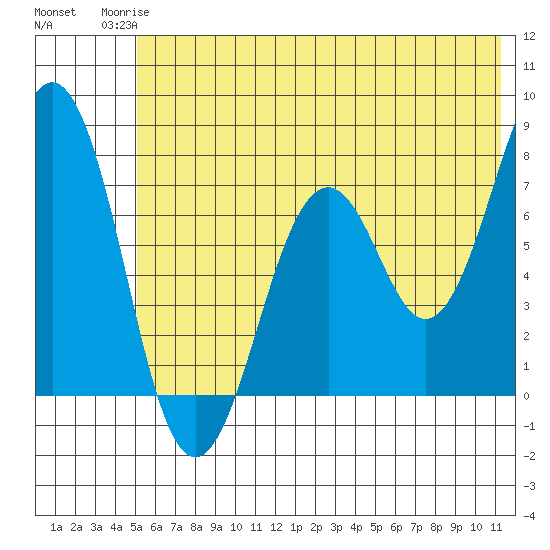 Ouzinkie tide chart for Tuesday, June 24, 2025