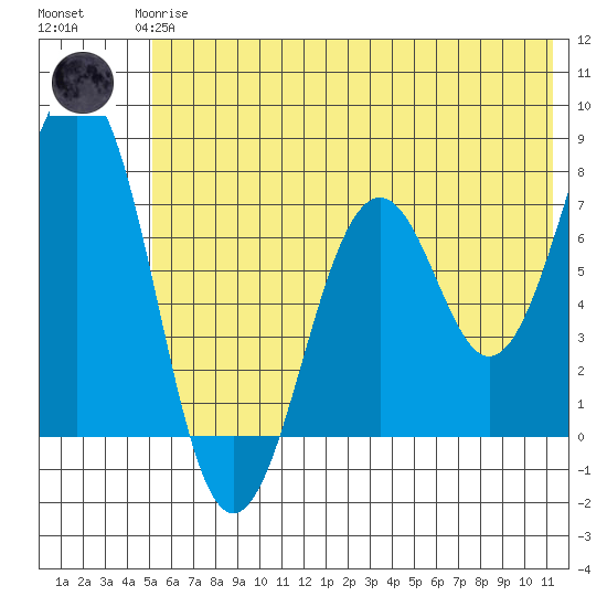 Ouzinkie tide chart for Wednesday, June 25, 2025