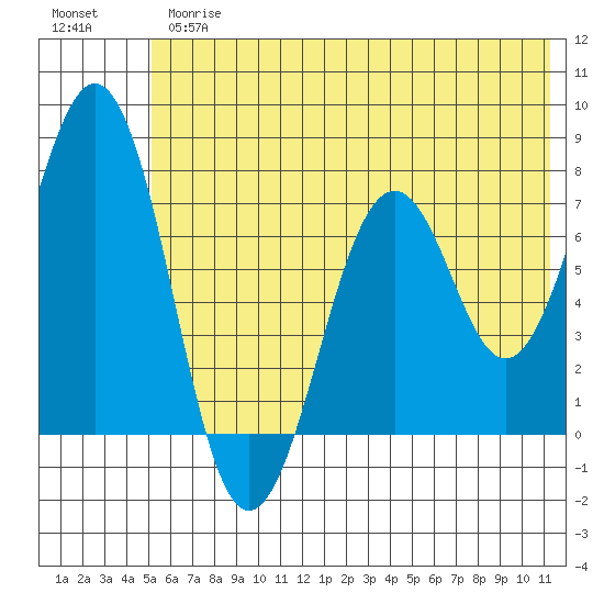 Ouzinkie tide chart for Thursday, June 26, 2025