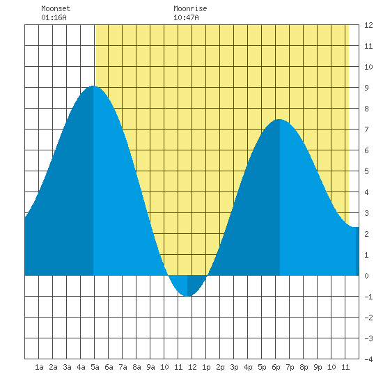 Ouzinkie tide chart for Sunday, June 29, 2025