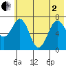 Ouzinkie tide chart for Monday, June 2, 2025