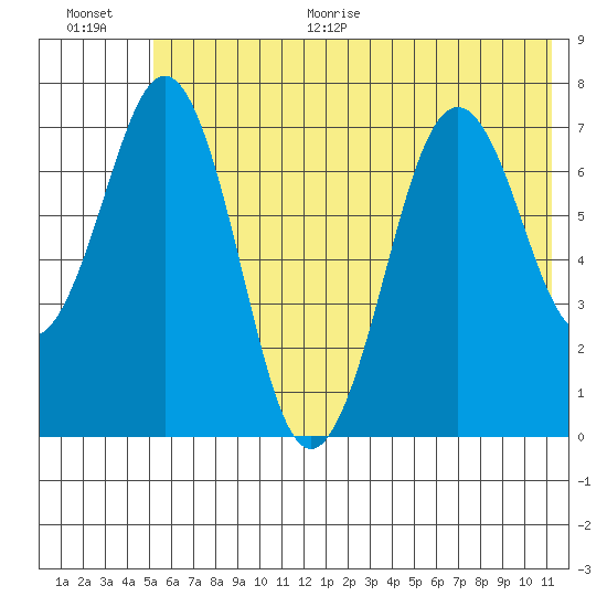 Ouzinkie tide chart for Monday, June 30, 2025