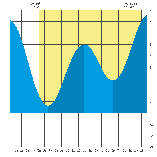 Ouzinkie tide chart for Saturday, June 7, 2025