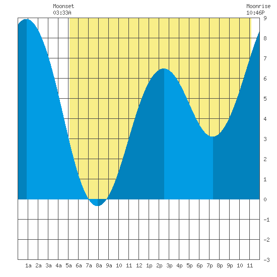 Ouzinkie tide chart for Monday, June 9, 2025