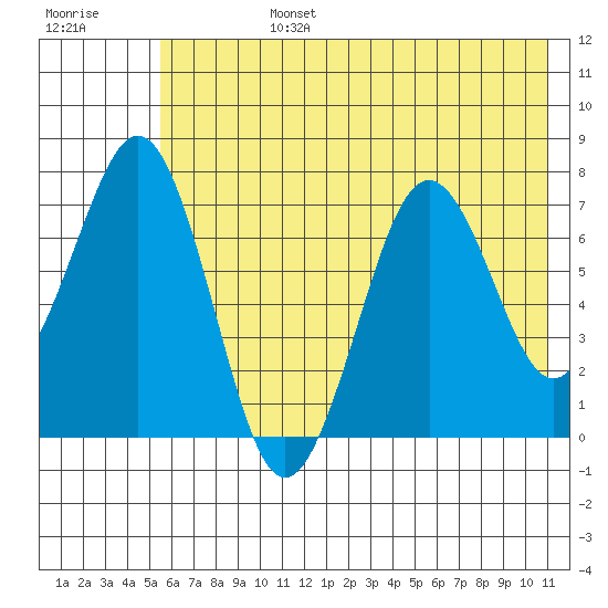 Ouzinkie tide chart for Monday, July 14, 2025