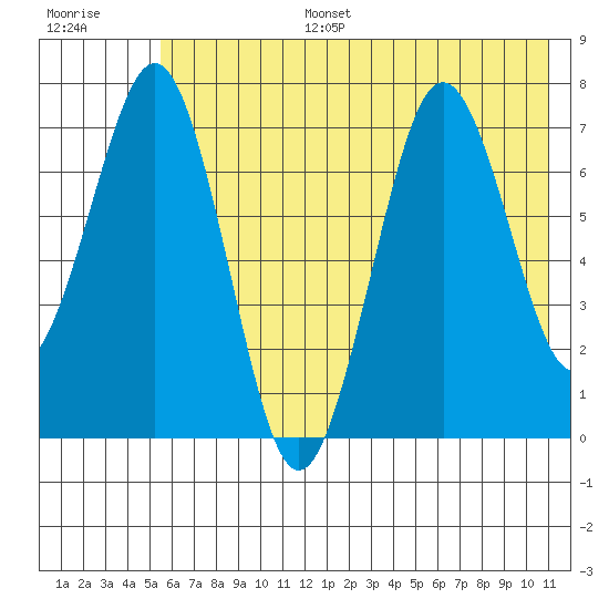 Ouzinkie tide chart for Tuesday, July 15, 2025