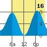 Ouzinkie tide chart for Wednesday, July 16, 2025
