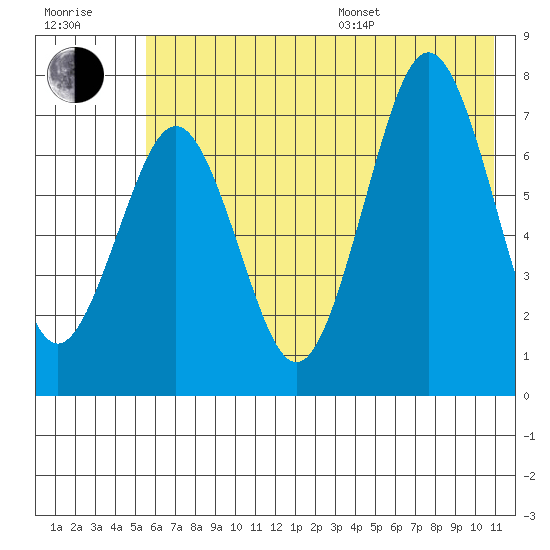 Ouzinkie tide chart for Thursday, July 17, 2025