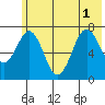 Ouzinkie tide chart for Tuesday, July 1, 2025
