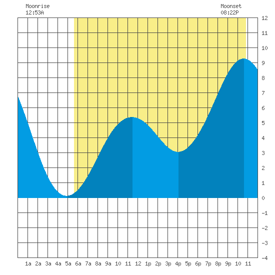 Ouzinkie tide chart for Sunday, July 20, 2025