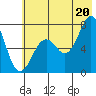 Ouzinkie tide chart for Sunday, July 20, 2025