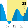 Ouzinkie tide chart for Wednesday, July 23, 2025