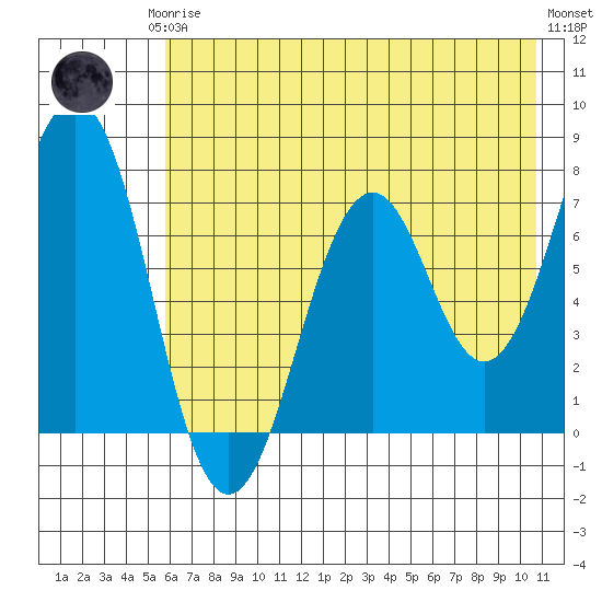 Ouzinkie tide chart for Thursday, July 24, 2025