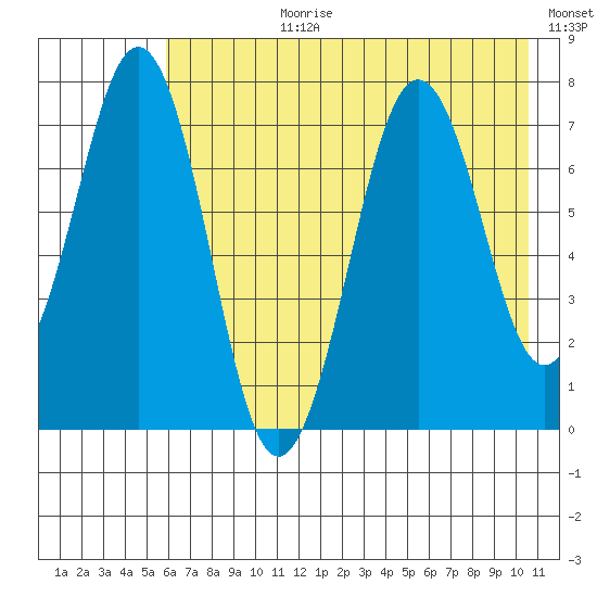 Ouzinkie tide chart for Monday, July 28, 2025