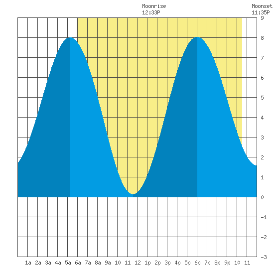 Ouzinkie tide chart for Tuesday, July 29, 2025