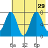 Ouzinkie tide chart for Tuesday, July 29, 2025