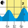 Ouzinkie tide chart for Wednesday, July 2, 2025