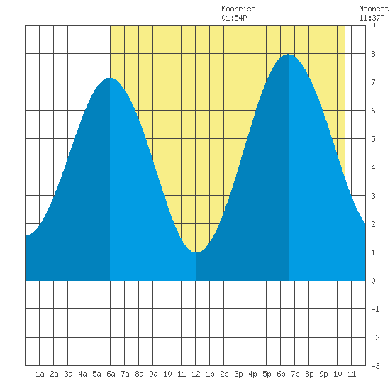 Ouzinkie tide chart for Wednesday, July 30, 2025