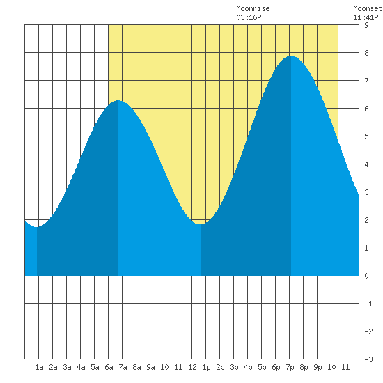 Ouzinkie tide chart for Thursday, July 31, 2025