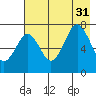 Ouzinkie tide chart for Thursday, July 31, 2025