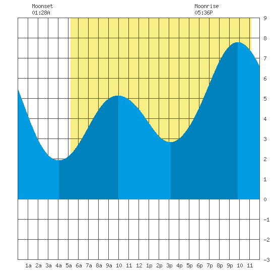 Ouzinkie tide chart for Friday, July 4, 2025