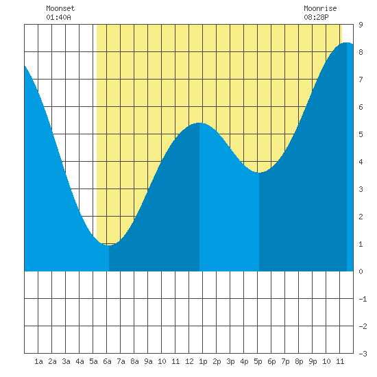 Ouzinkie tide chart for Sunday, July 6, 2025