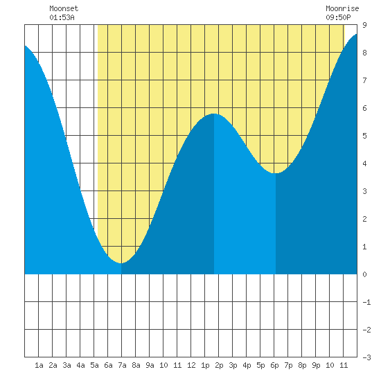 Ouzinkie tide chart for Monday, July 7, 2025