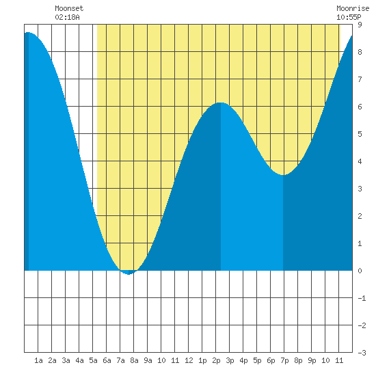 Ouzinkie tide chart for Tuesday, July 8, 2025