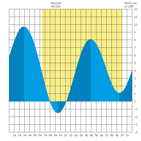 Ouzinkie tide chart for Sunday, August 10, 2025