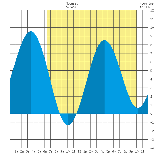 Ouzinkie tide chart for Monday, August 11, 2025
