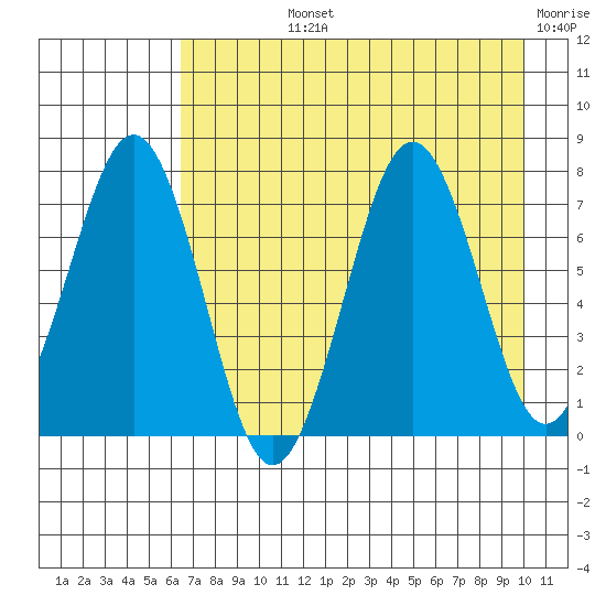 Ouzinkie tide chart for Tuesday, August 12, 2025