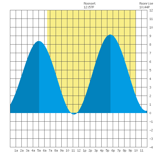 Ouzinkie tide chart for Wednesday, August 13, 2025