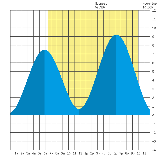 Ouzinkie tide chart for Thursday, August 14, 2025
