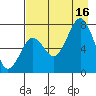 Ouzinkie tide chart for Saturday, August 16, 2025