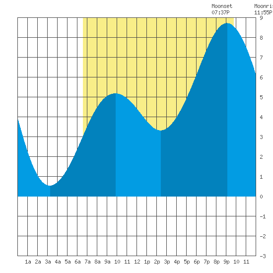 Ouzinkie tide chart for Sunday, August 17, 2025