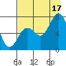 Ouzinkie tide chart for Sunday, August 17, 2025