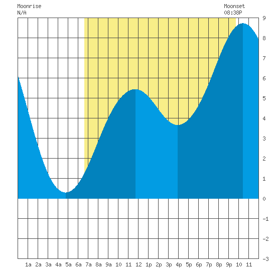 Ouzinkie tide chart for Monday, August 18, 2025
