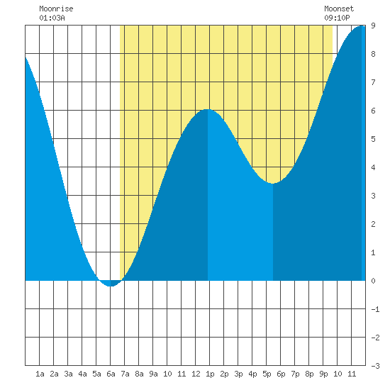 Ouzinkie tide chart for Tuesday, August 19, 2025