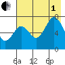 Ouzinkie tide chart for Friday, August 1, 2025