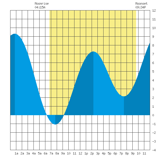 Ouzinkie tide chart for Thursday, August 21, 2025