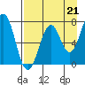 Ouzinkie tide chart for Thursday, August 21, 2025