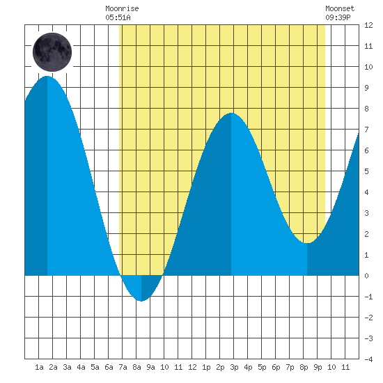 Ouzinkie tide chart for Friday, August 22, 2025