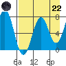 Ouzinkie tide chart for Friday, August 22, 2025